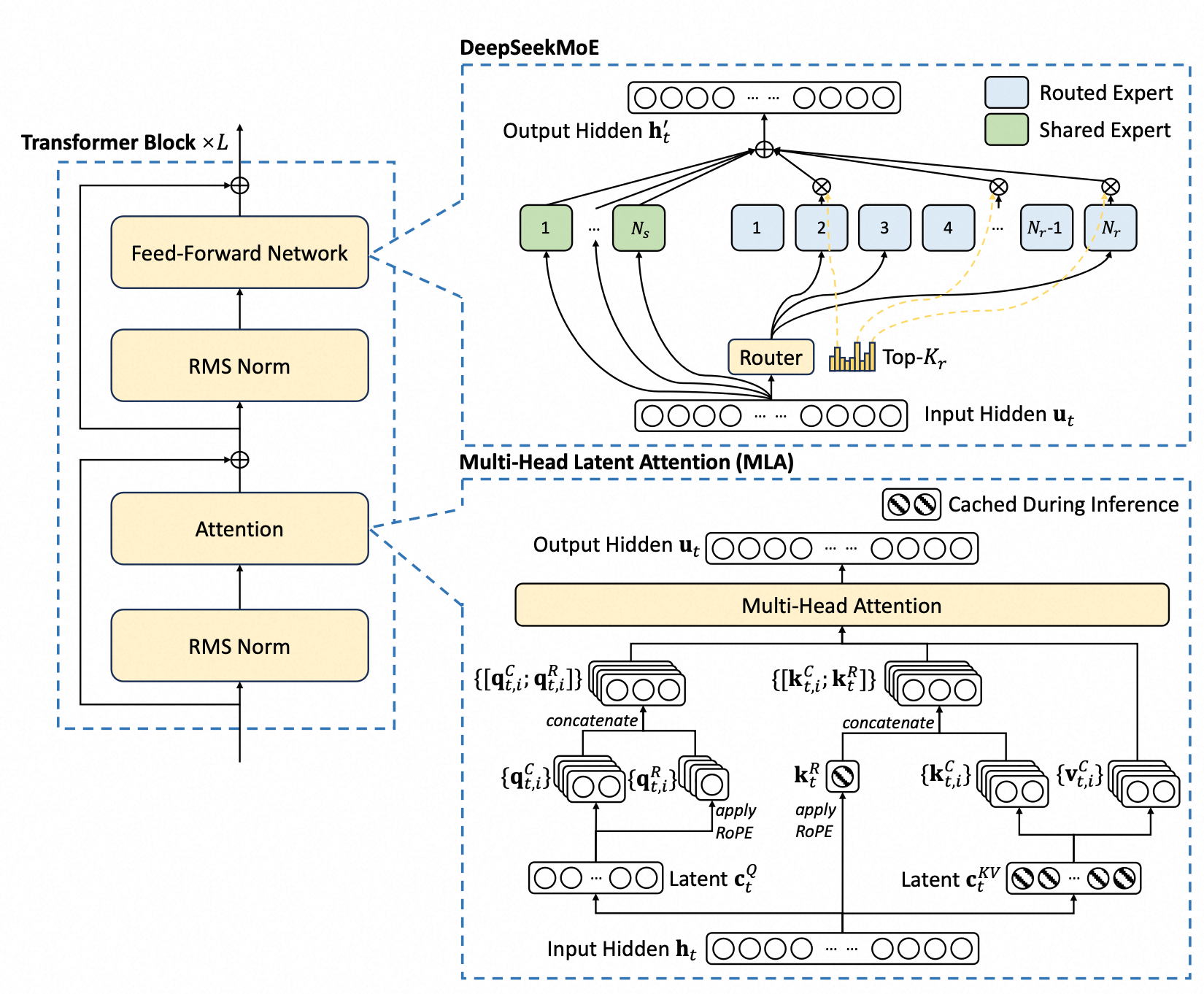 DeepSeek模型架构图